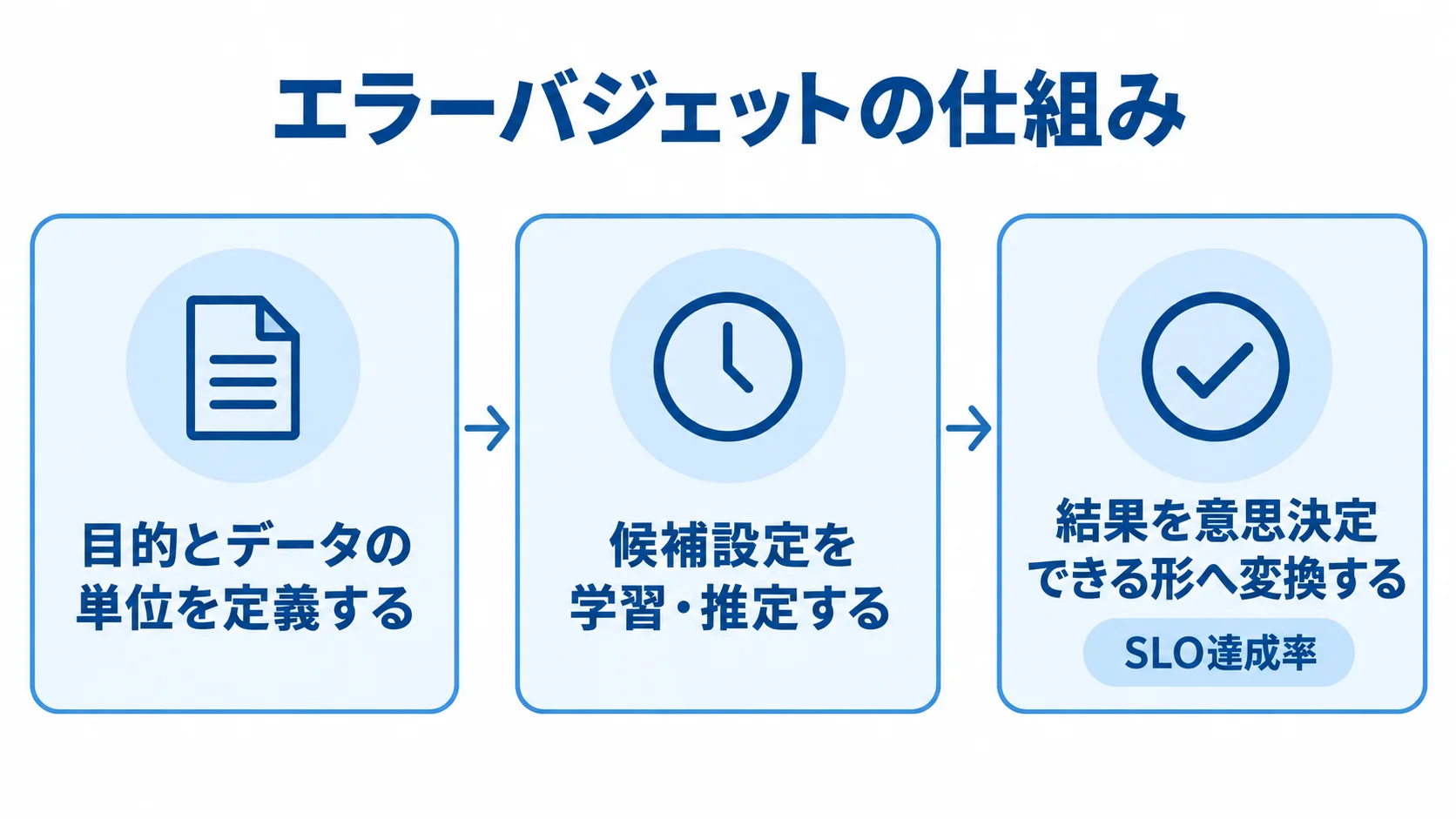 エラーバジェットの計算と判断の流れ 目的とデータの単位の定義から結果の意思決定への変換までを示すエラーバジェットの3段階の流れ図