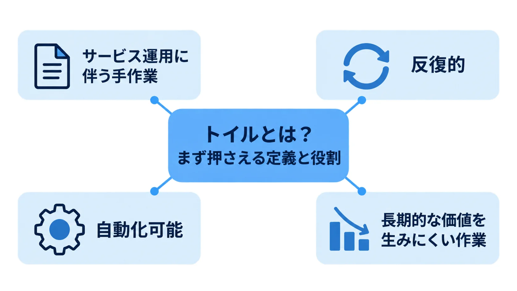 トイルの定義と役割を構成する要素 トイルの定義をサービス運用に伴う手作業と3つの特徴で示す図解