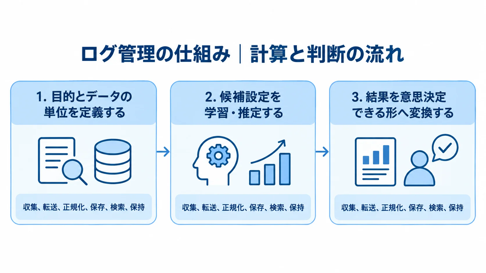 ログ管理の仕組みと計算・判断の流れ 目的とデータの単位の定義から、候補設定の学習・推定、結果の意思決定までを示すログ管理の流れ図