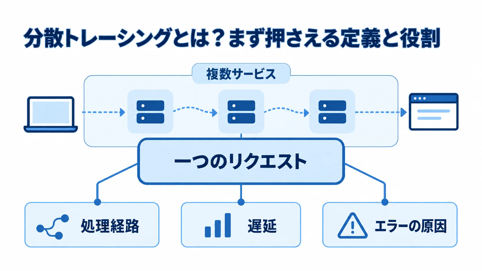 複数サービスにまたがる一つのリクエストと処理経路・遅延・エラーの原因を示す図解