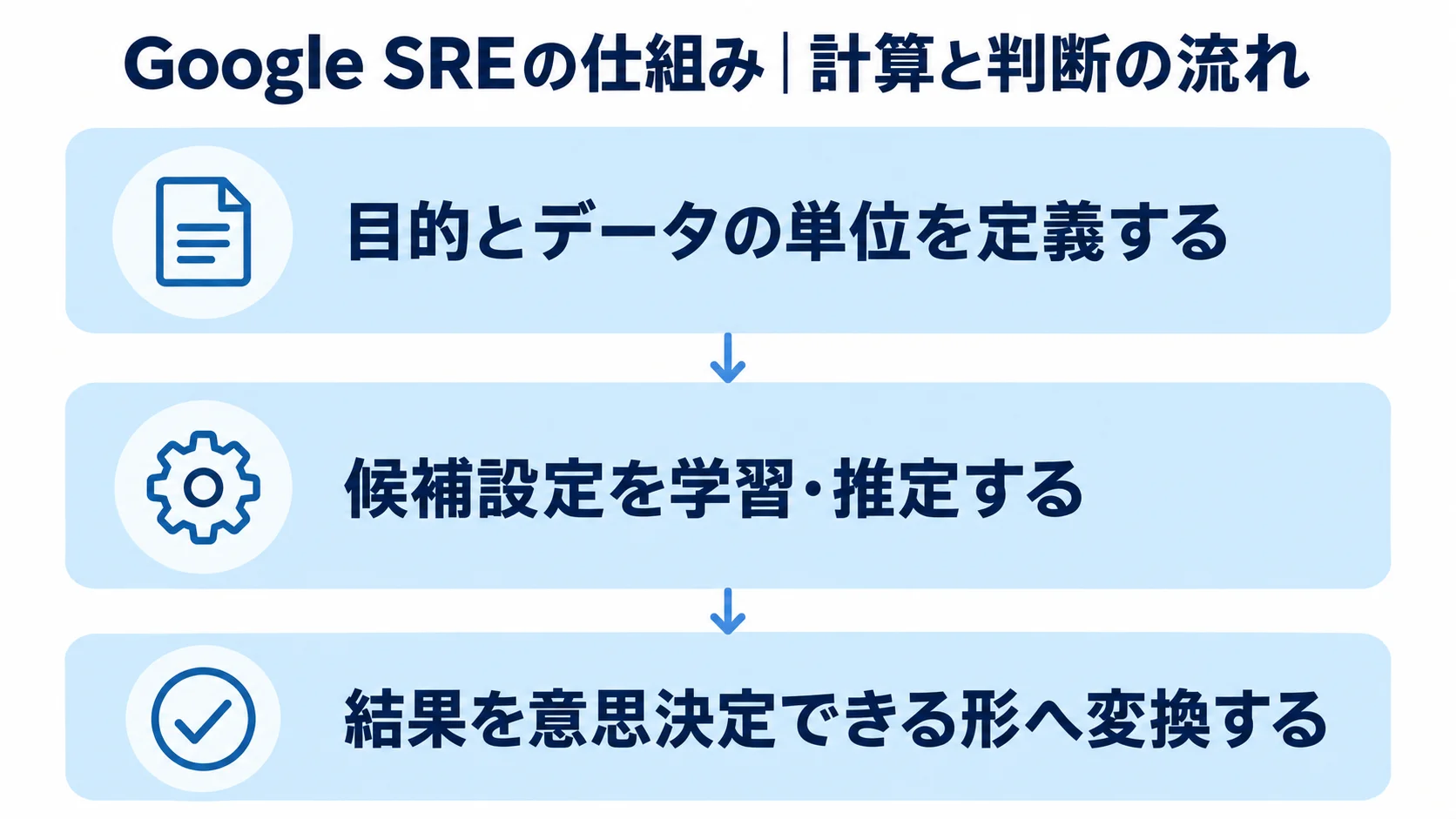 Google SREの仕組み|計算と判断の流れ Google SREの仕組みを、目的とデータの単位の定義、候補設定の学習・推定、意思決定への変換の3層で示した図解
