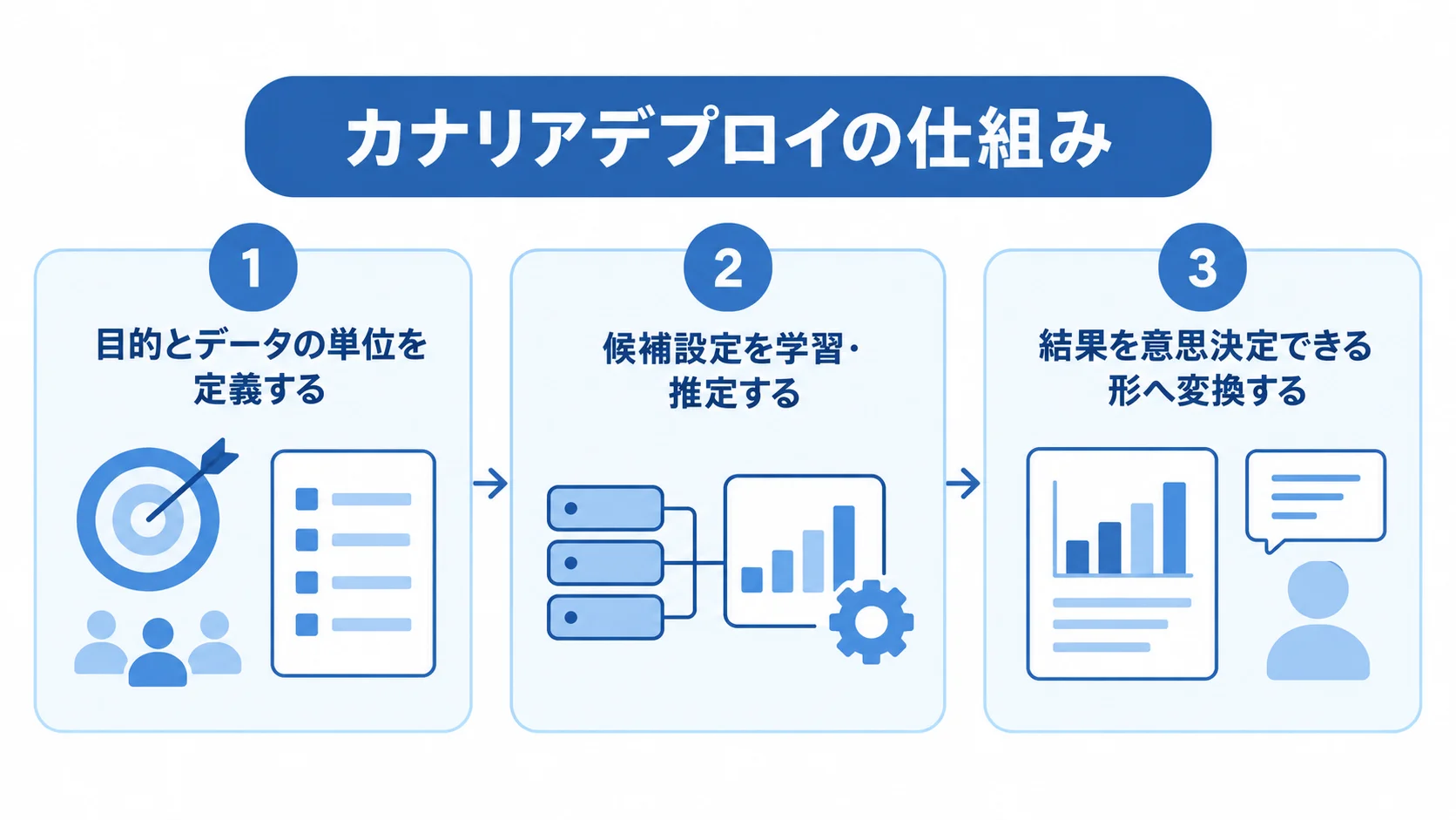 カナリアデプロイの仕組みと判断までの3段階 カナリアデプロイの仕組みを3段階のパネルで示した図