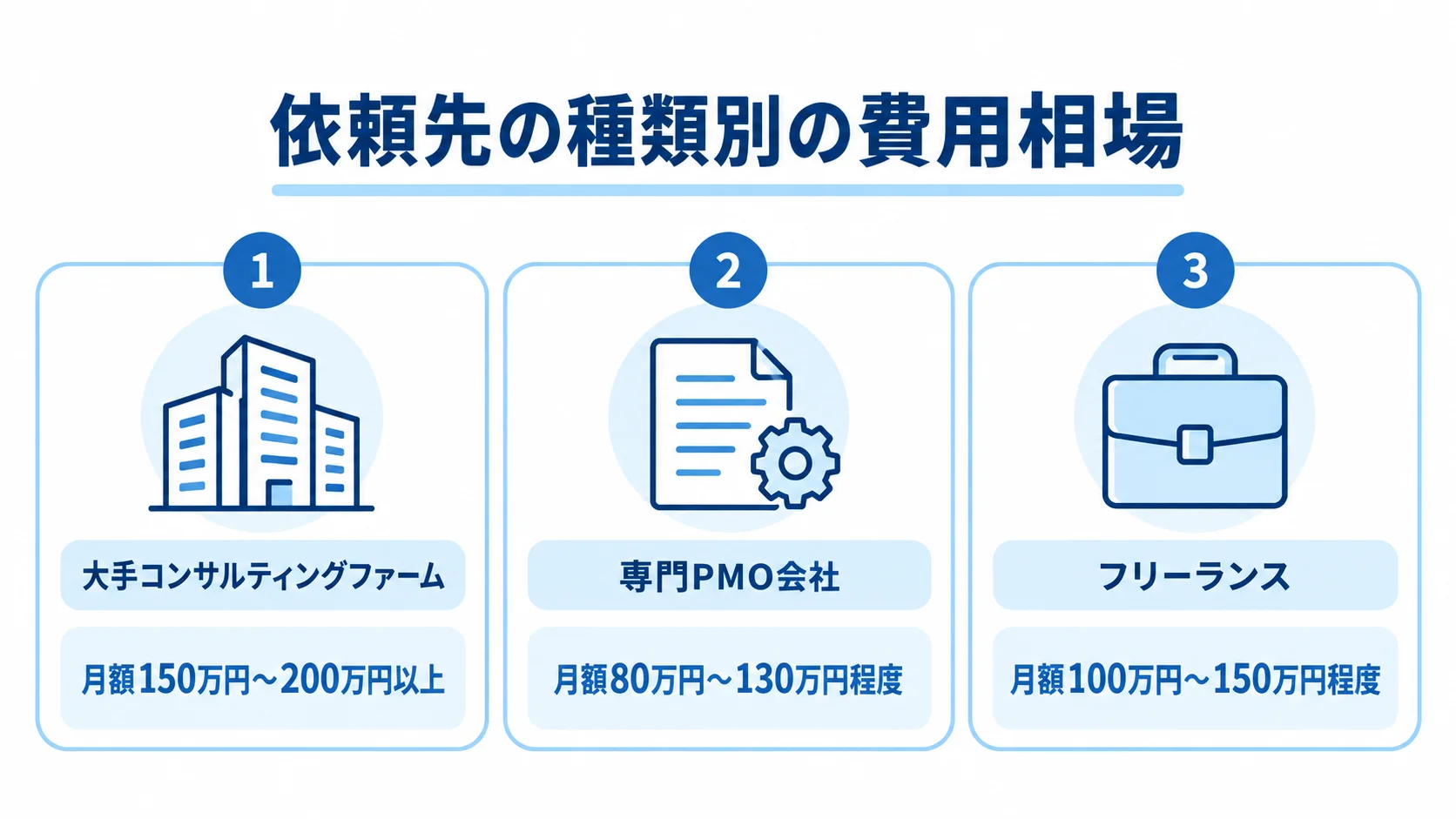 依頼先別に見るPMコンサルの月額費用相場 大手コンサルティングファーム、専門PMO会社、フリーランスの月額費用相場を3つのカードで比較した図