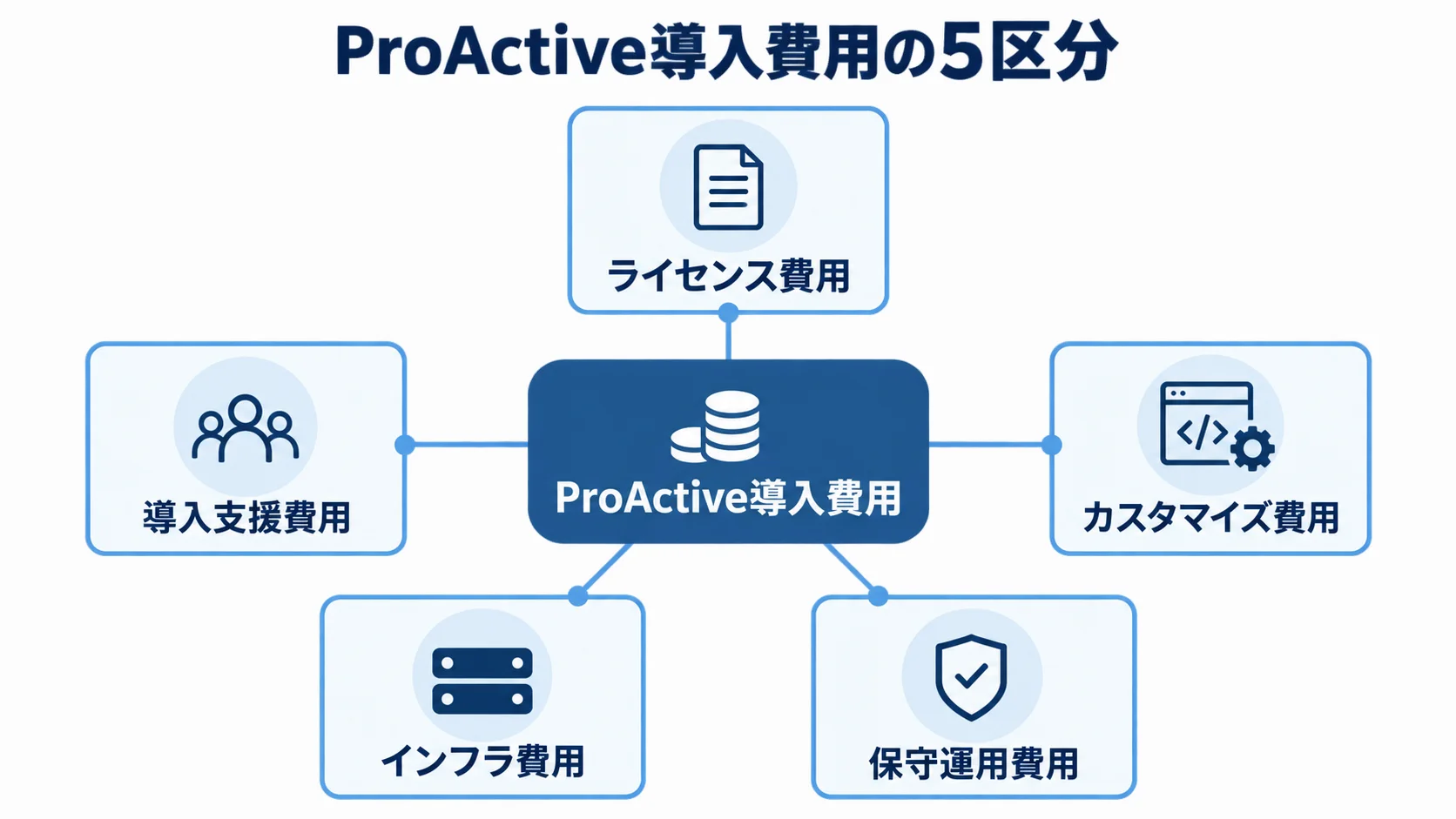 ProActive導入費用をライセンス費用、導入支援費用、カスタマイズ費用、インフラ費用、保守運用費用の5区分で示す図