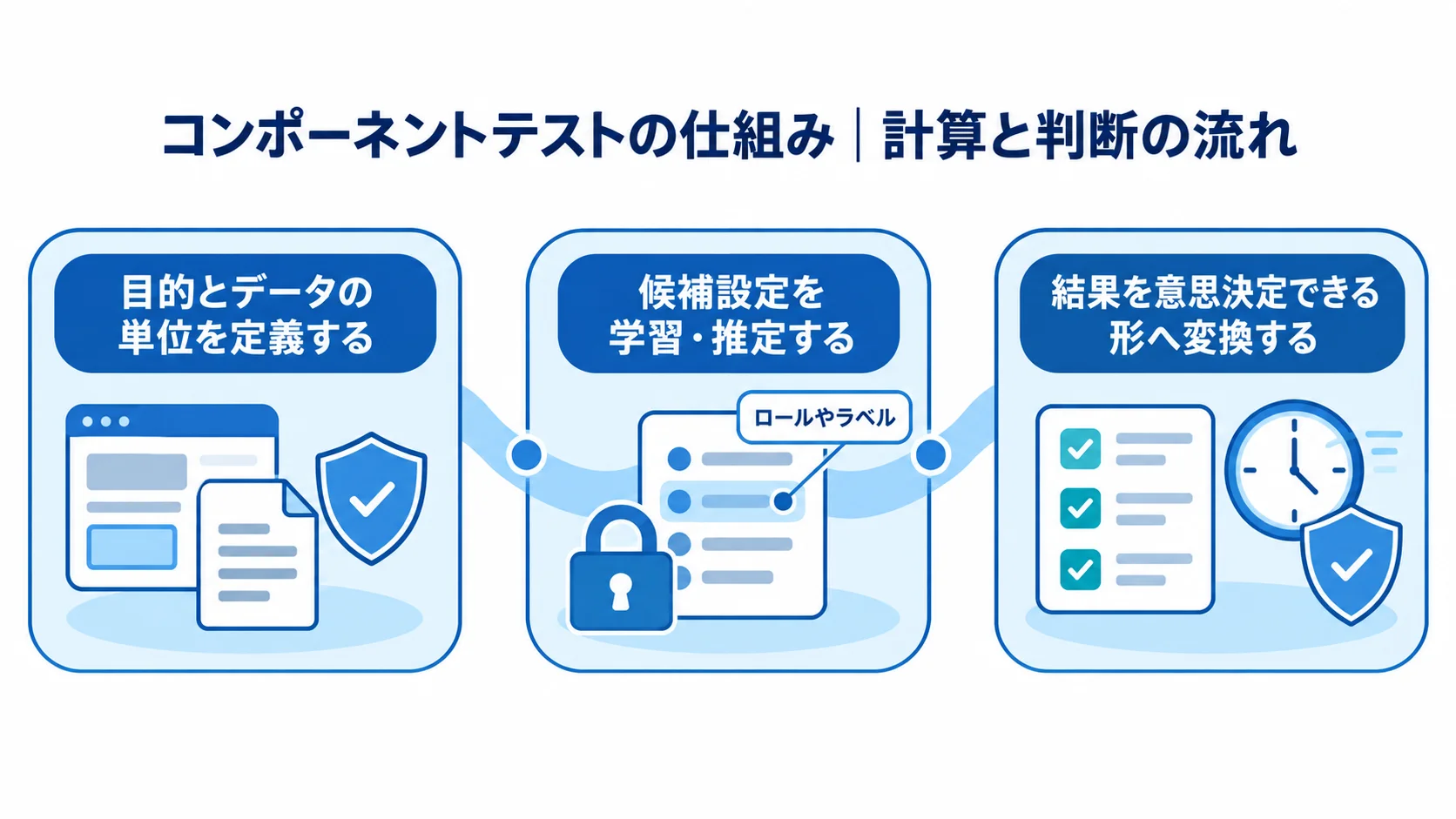 目的とデータの単位から結果を意思決定できる形へ変換するコンポーネントテストの流れ