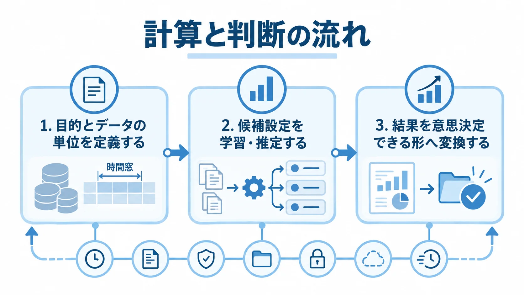 ダウンサンプリングの仕組みと判断の流れ ダウンサンプリングの計算と判断を3段階で示す流れ図