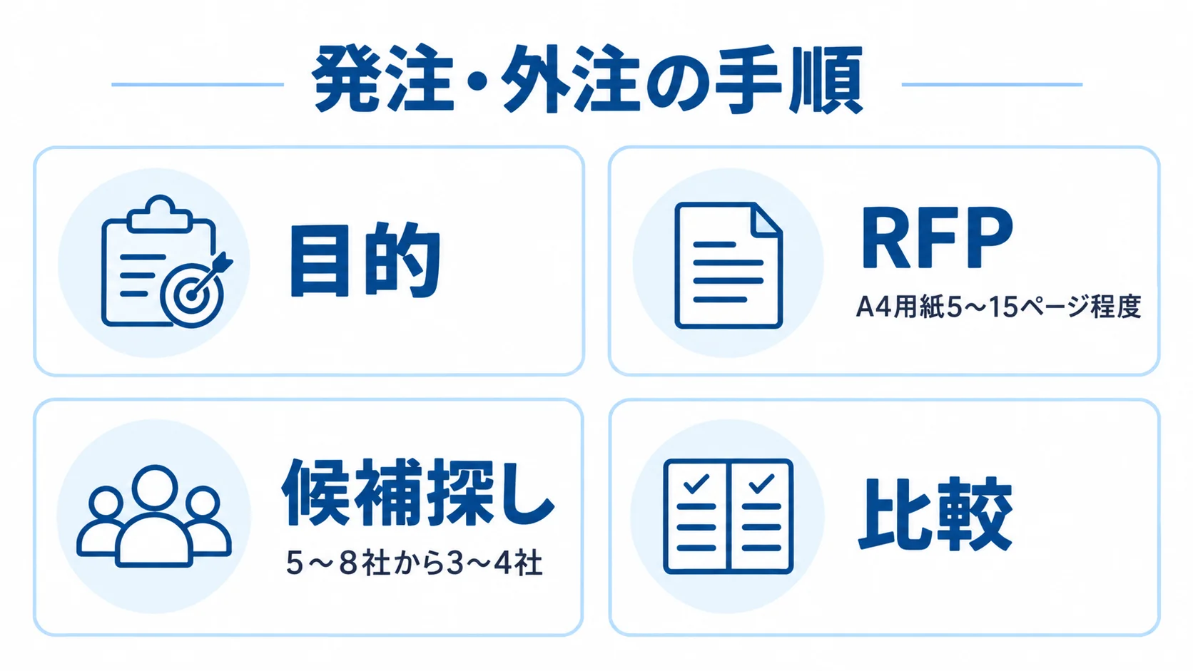Swift開発の発注・外注で目的整理から候補比較までを示す手順図