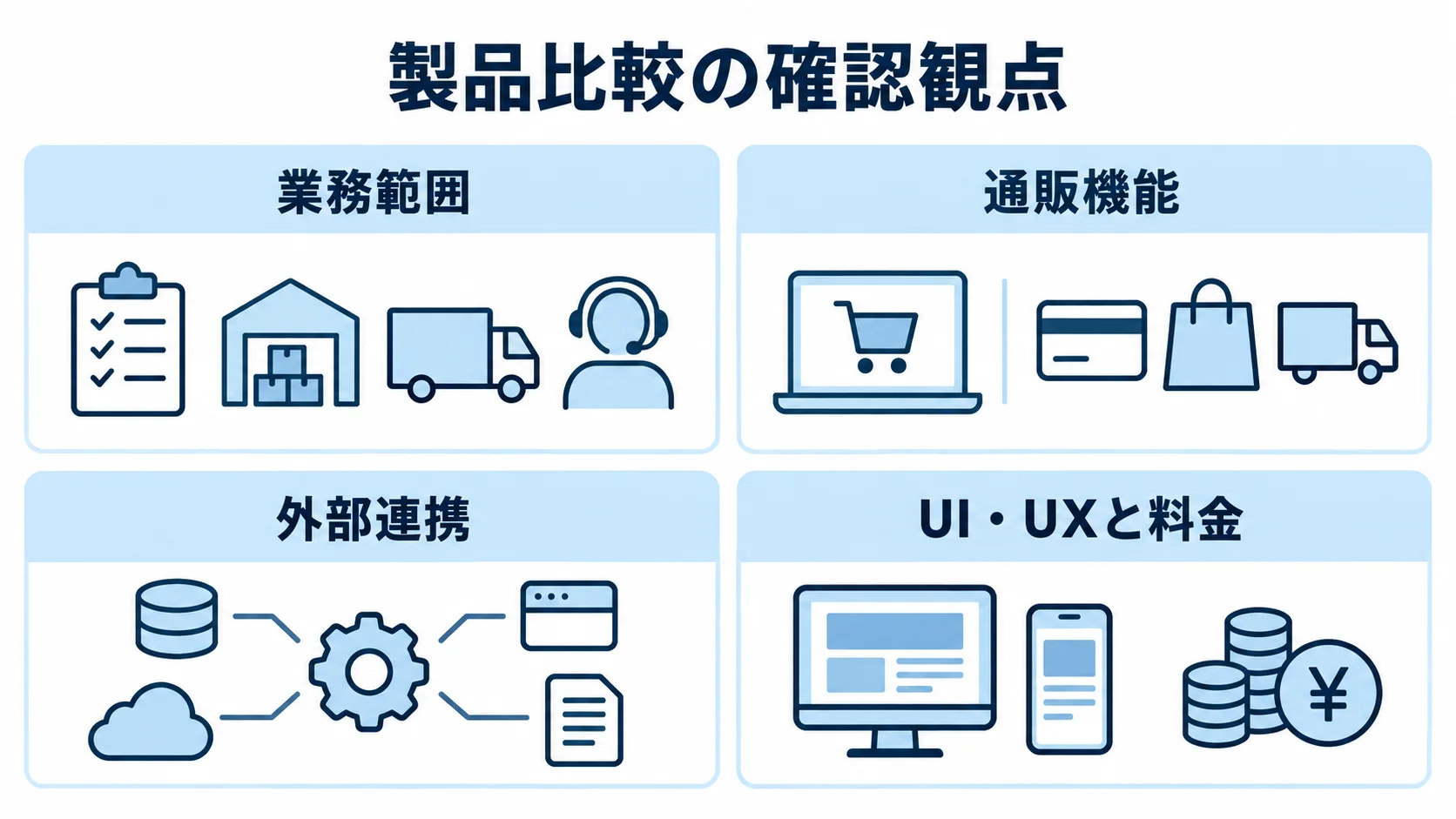 通販製品の比較観点として、業務範囲、通販機能、外部連携、UI・UXと料金を並べた図。