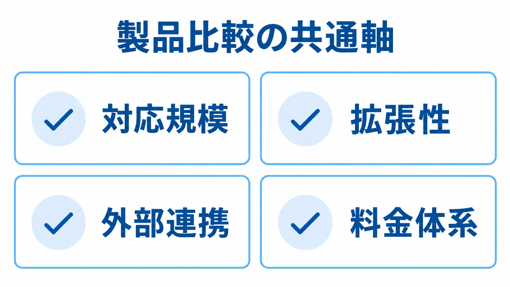 EC製品を比較する4つの共通軸 製品を同じ条件で比べる対応規模、拡張性、外部連携、料金体系の4項目を示す図。