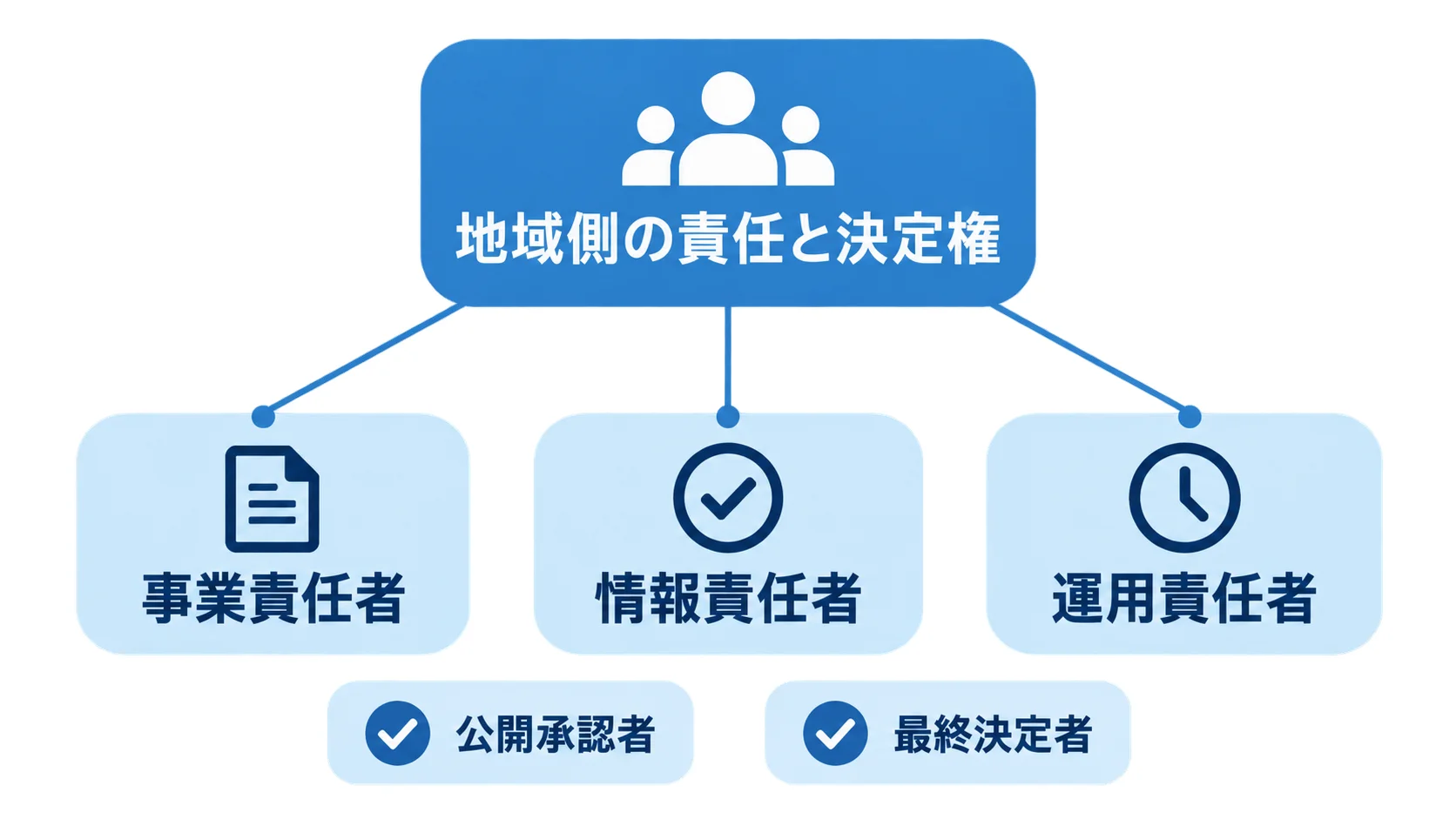地域側の役割を三つに分ける図 地域側から事業責任者、情報責任者、運用責任者へ分かれる役割の図