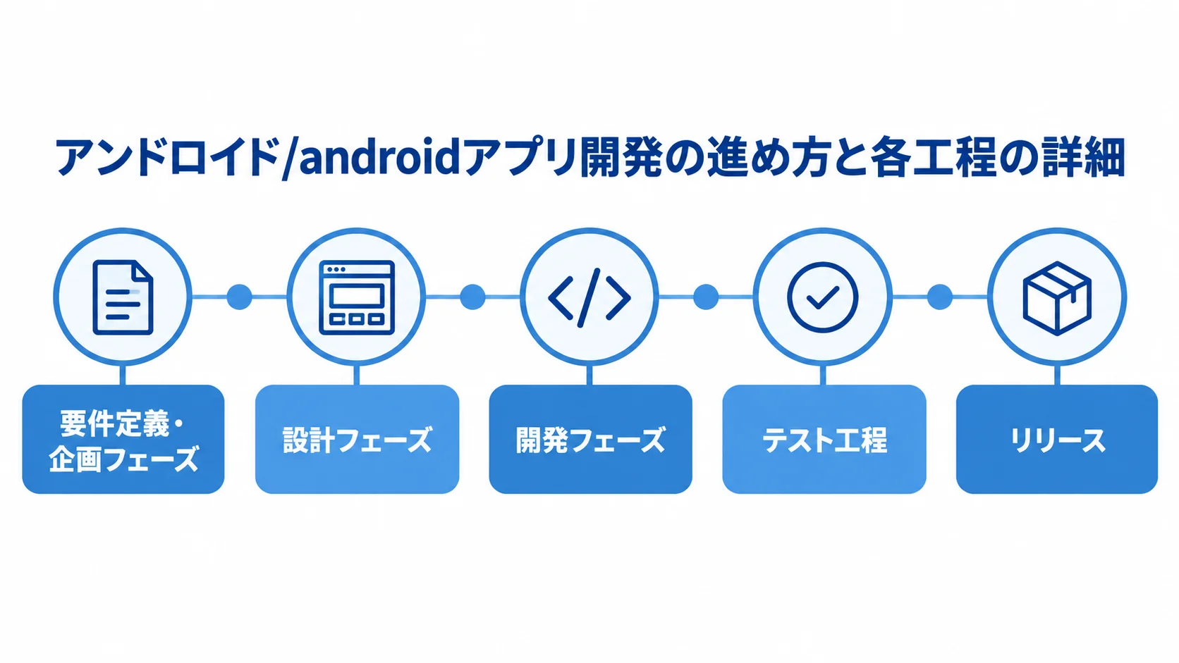 Androidアプリ開発の要件定義・企画からリリースまでの工程を示すタイムライン図