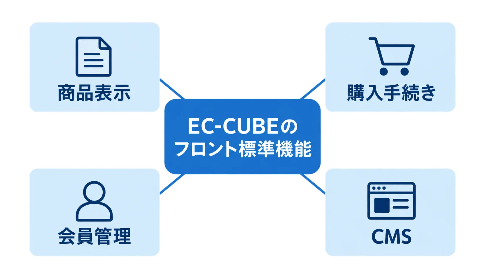 EC-CUBEのフロント標準機能と商品表示・購入手続き・会員管理・CMSの関係 EC-CUBEのフロント標準機能を中央に置き、商品表示・購入手続き・会員管理・CMSをつないだ図解
