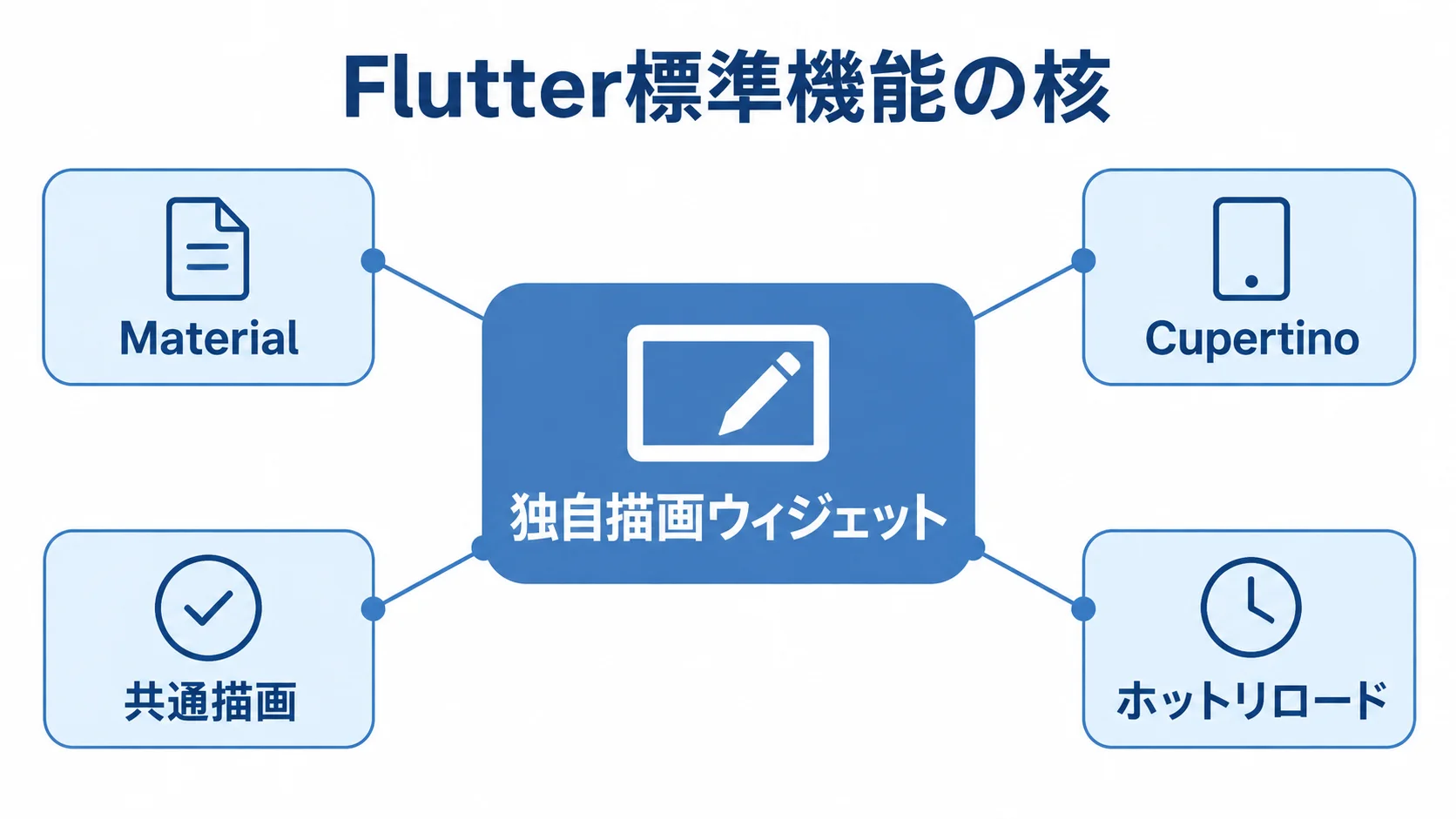 Flutter標準機能の核と独自描画ウィジェットの関係 独自描画ウィジェットを中心にMaterial、Cupertino、共通描画、ホットリロードを示す図解