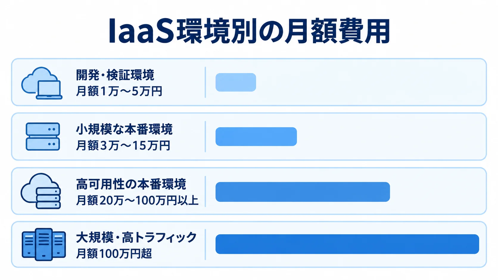 IaaS環境別の月額費用の目安を比較する図 IaaSの開発・検証環境から大規模環境まで、本文にある月額費用の目安を4本の横棒で示した図。