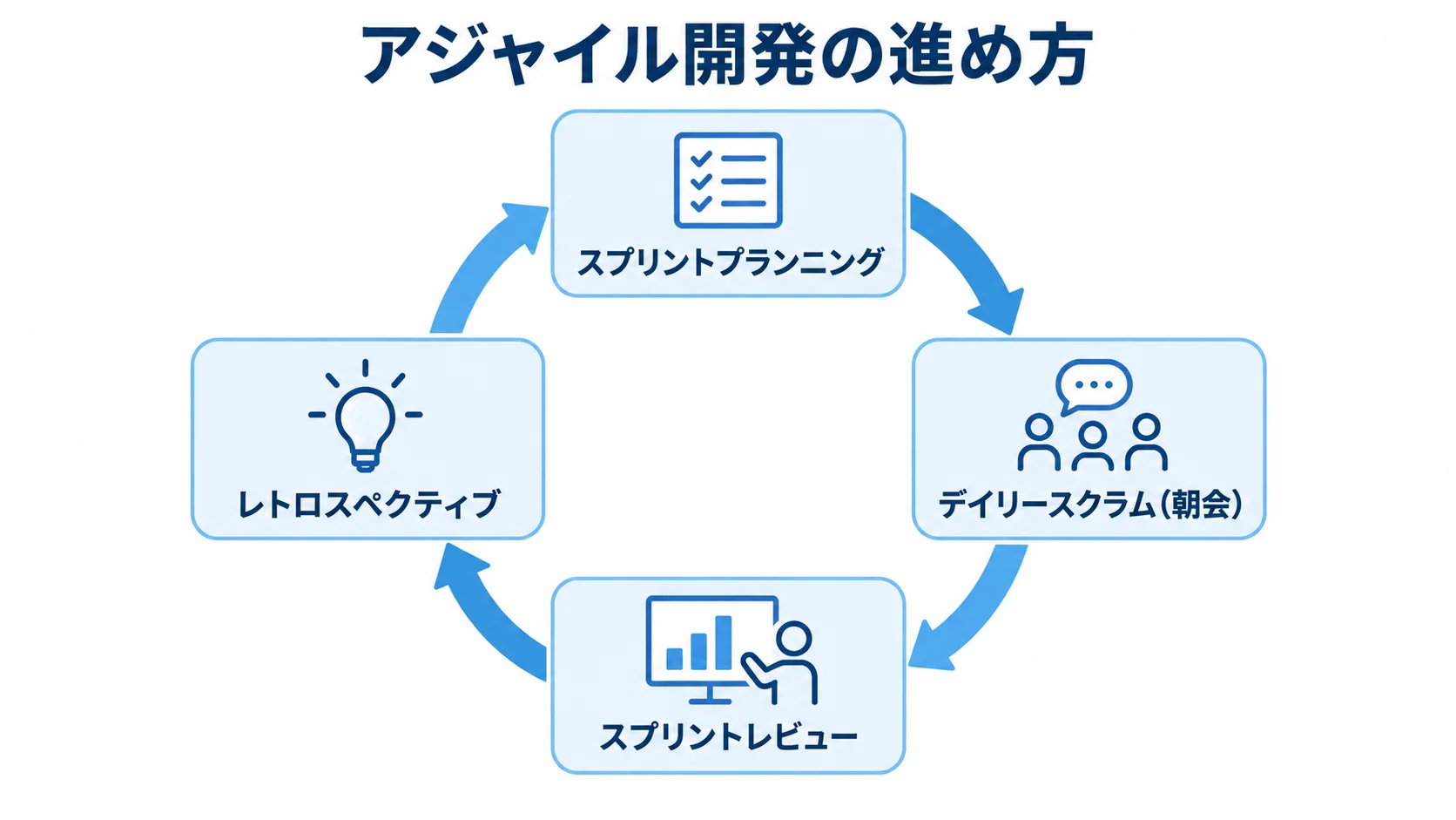 スプリントプランニング、デイリースクラム（朝会）、スプリントレビュー、レトロスペクティブを示す図