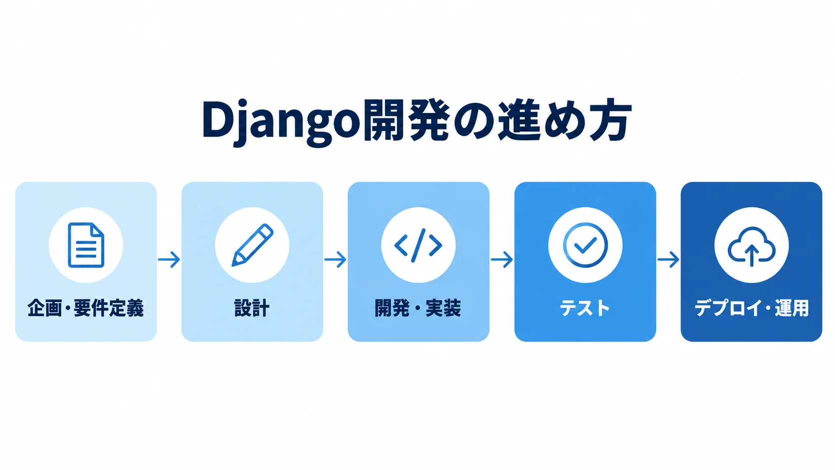 Django開発プロジェクトの5つのフェーズ Django開発の進め方を5つのフェーズで示した図解