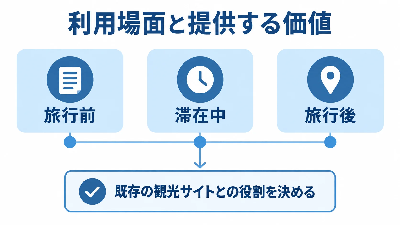 観光アプリの利用場面を3段階で整理 旅行前・滞在中・旅行後で観光アプリの役割を整理した時系列図