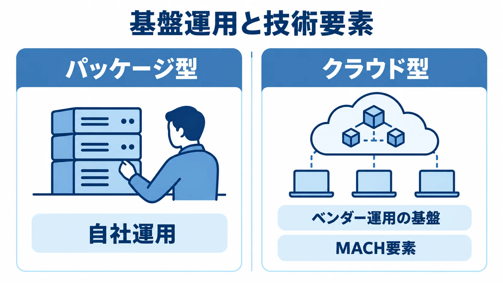 パッケージ型とクラウド型の基盤運用・技術要素の比較 パッケージ型の自社運用とクラウド型のベンダー運用、MACH要素を左右で比べた図。