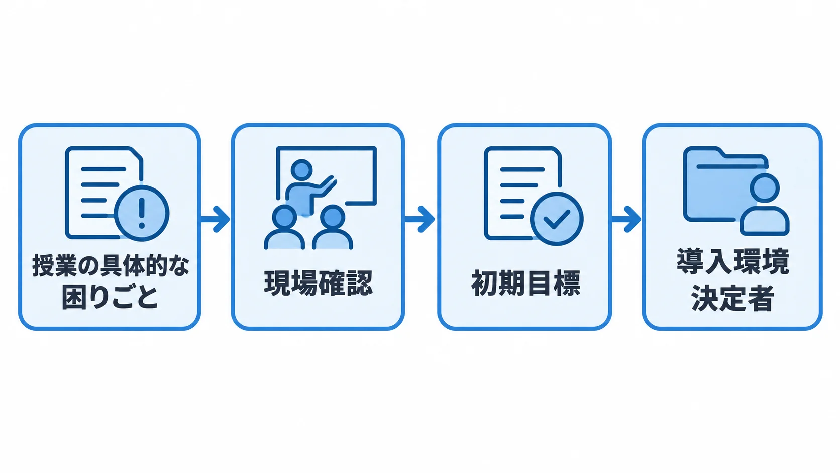 授業の具体的な困りごとから現場確認、初期目標、導入環境と決定者の確認へ進む流れ図