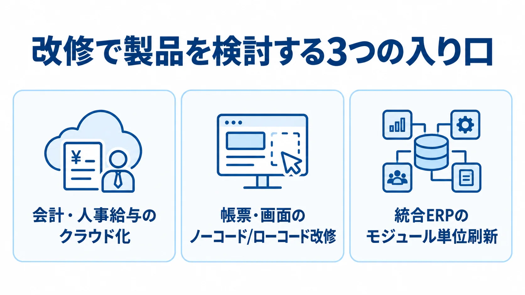 会計・人事給与、帳票・画面、統合ERPの3つの改修カテゴリを並べた図解。