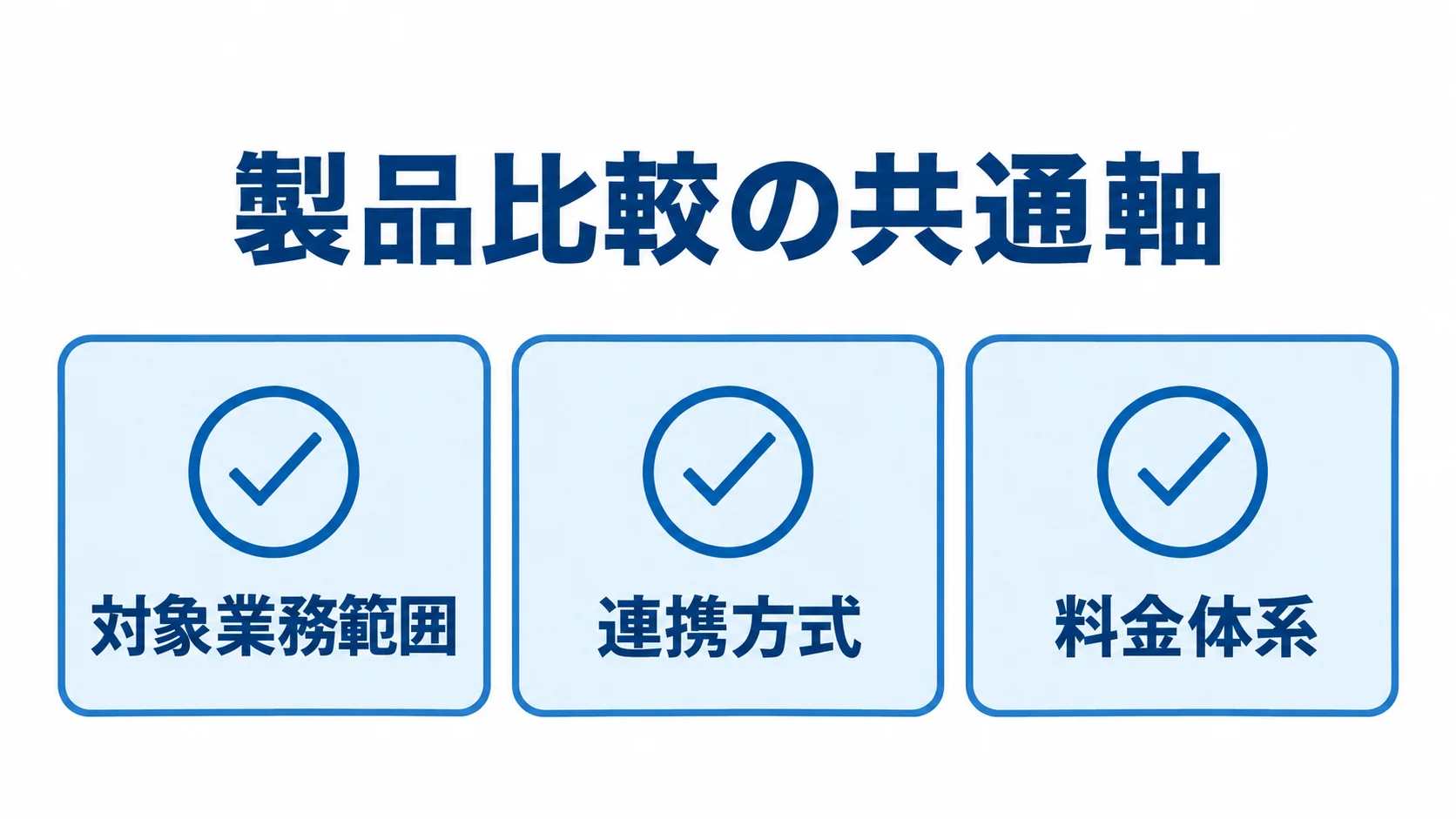 対象業務の範囲、連携方式、料金体系を並べた製品比較の確認図