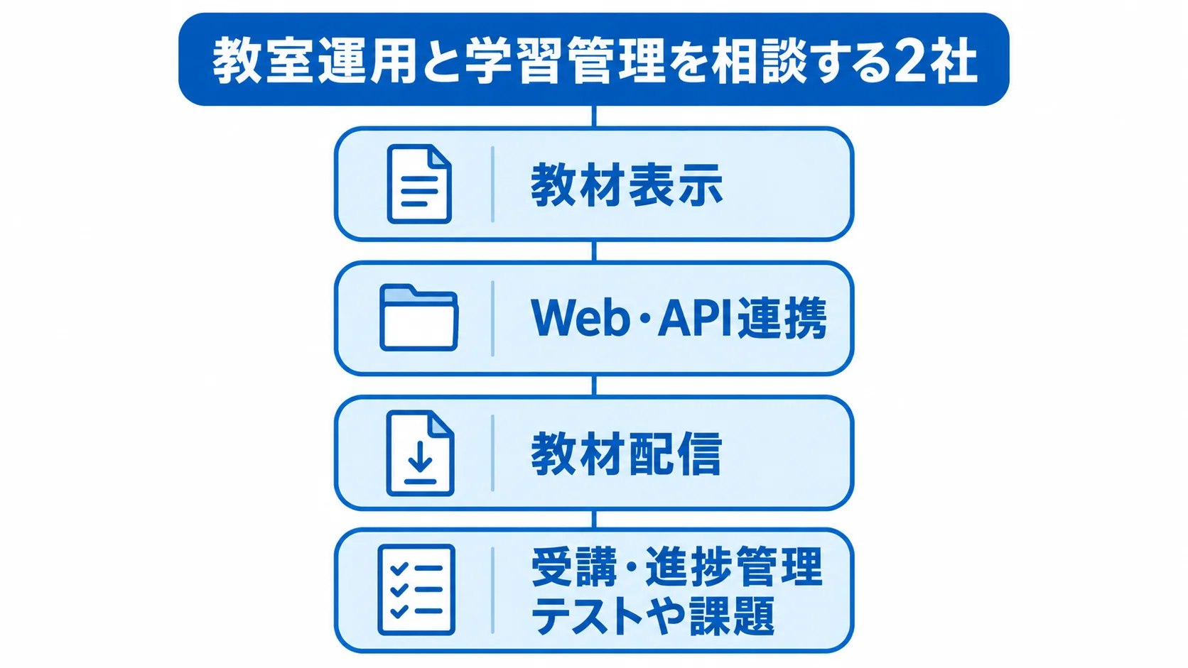 教室運用と学習管理で確認する範囲 教材表示、Web・API連携、教材配信、受講・進捗管理を示す図