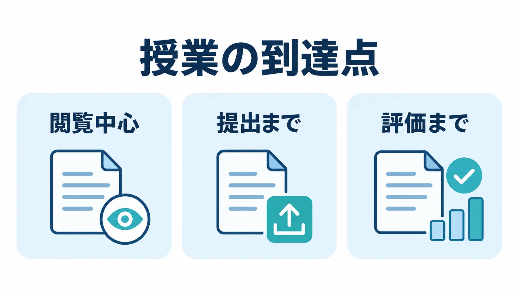 教育アプリの開発範囲を授業の到達点で整理した図 授業の到達点を閲覧中心、提出まで、評価までの3段階で示す図解