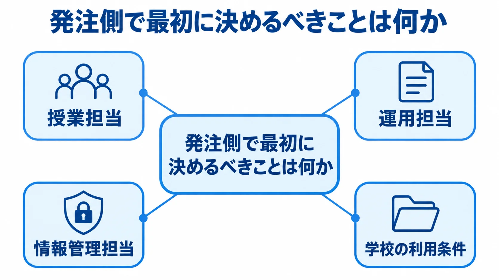 発注側で最初に決める担当者と学校の利用条件 発注側の判断担当者と学校の利用条件を整理した図
