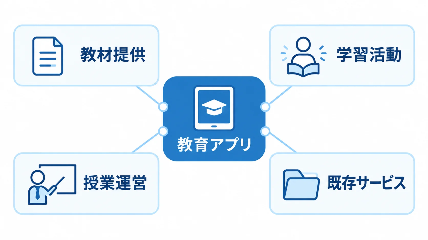 教育アプリの目的と既存サービスの整理 教育アプリを教材提供・学習活動・授業運営と既存サービスに整理したハブ図