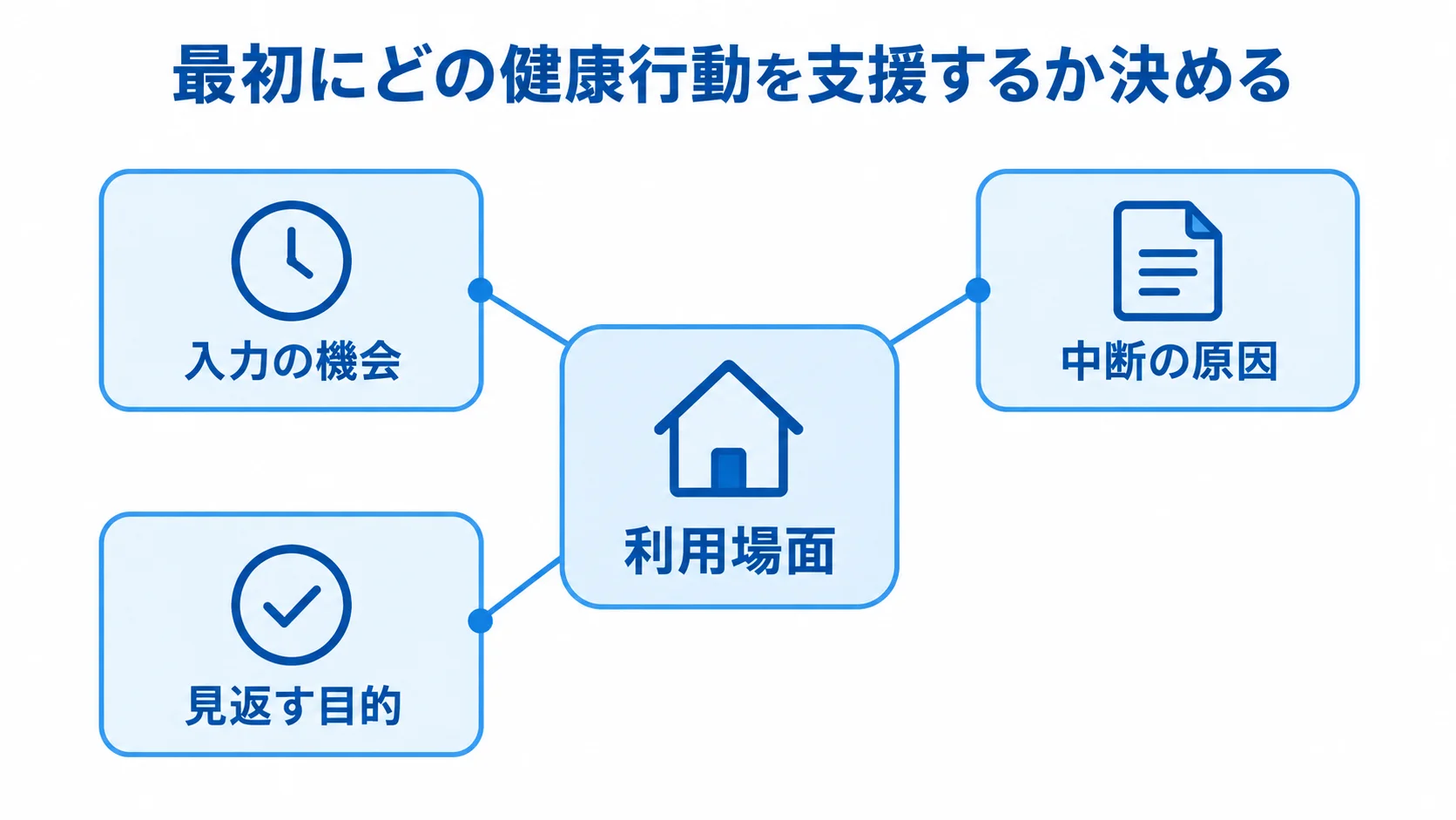 利用場面を中心に入力の機会、中断の原因、見返す目的を整理する図