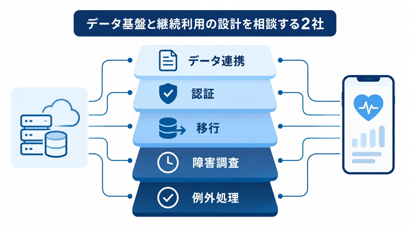 データ連携・認証・移行・障害調査・例外処理を示すレイヤー図 データ連携から例外処理までを積み重ねて示す健康管理アプリの設計図