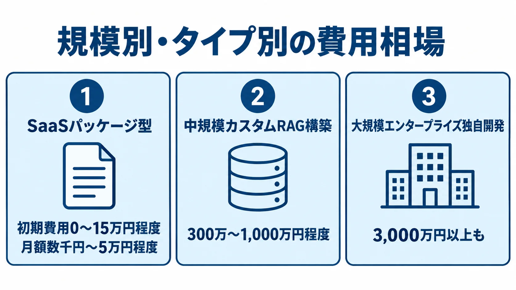 SaaSパッケージ型、中規模カスタムRAG構築、大規模エンタープライズ独自開発の費用相場を3つのパネルで比較した図
