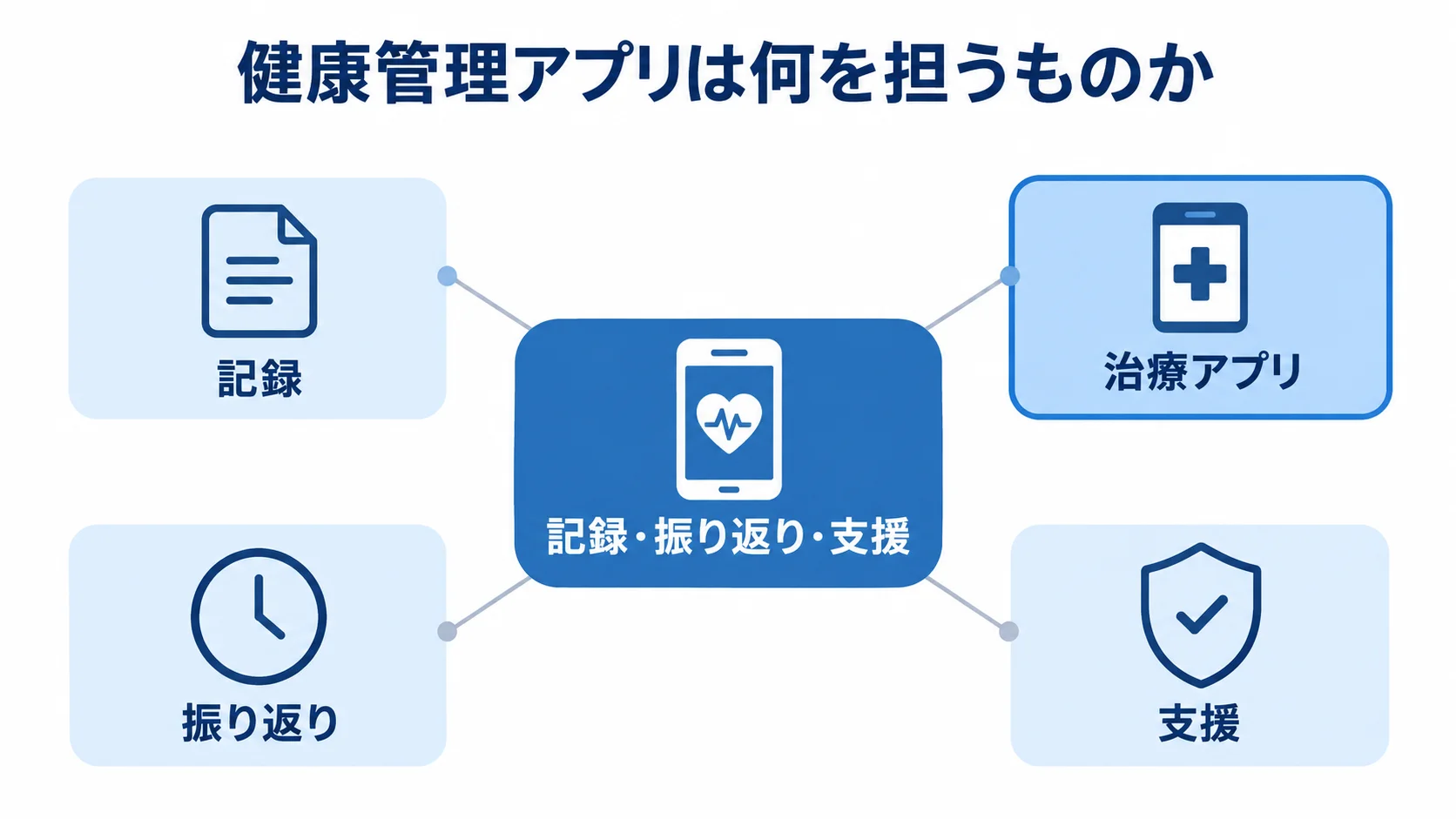 記録・振り返り・支援の役割と治療アプリとの区別を示す図解