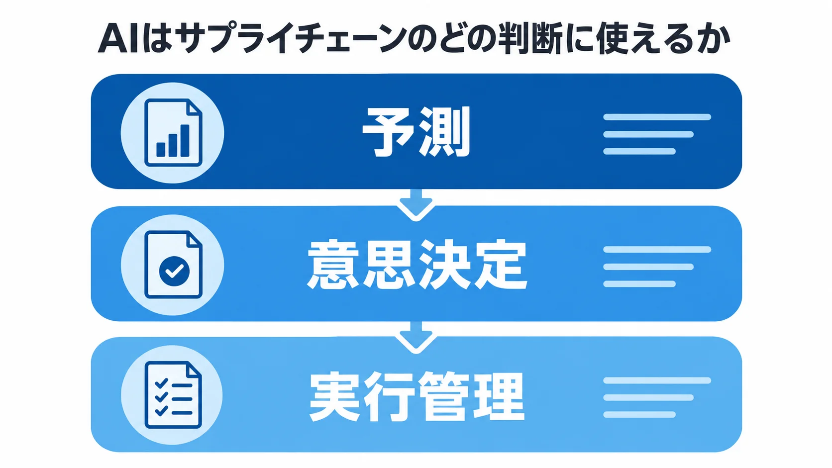 サプライチェーンにおけるAI活用の三つの役割 予測・意思決定・実行管理を3層で示すサプライチェーンのAI活用図