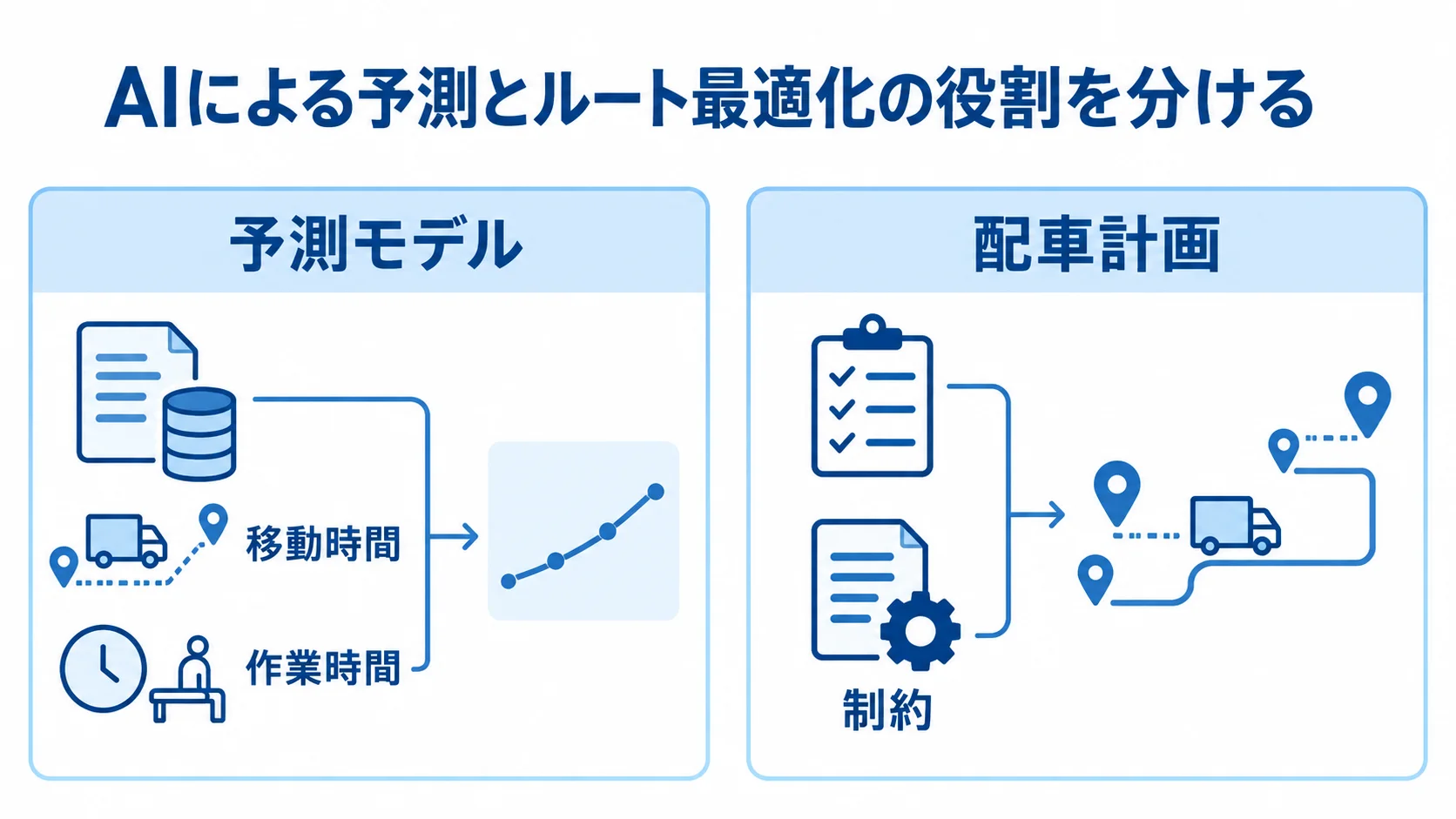 予測モデルと配車計画の役割を分けた比較図
