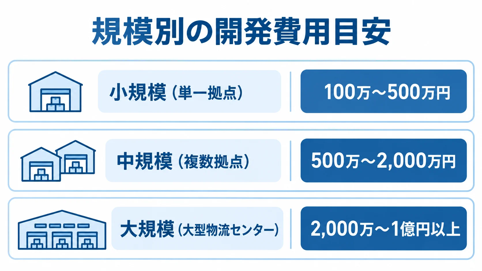 小規模・中規模・大規模の出荷管理システム開発費用目安を横棒で比較した図