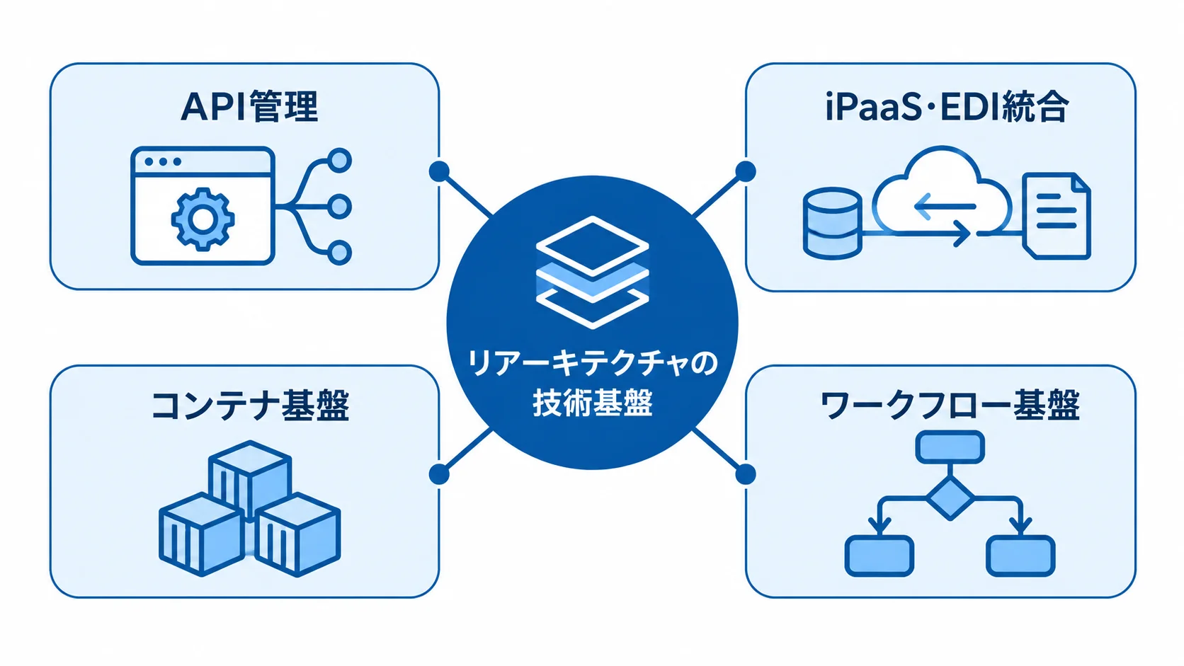 API管理、iPaaS・EDI統合、コンテナ基盤、ワークフロー基盤の4領域を放射状に示した図。