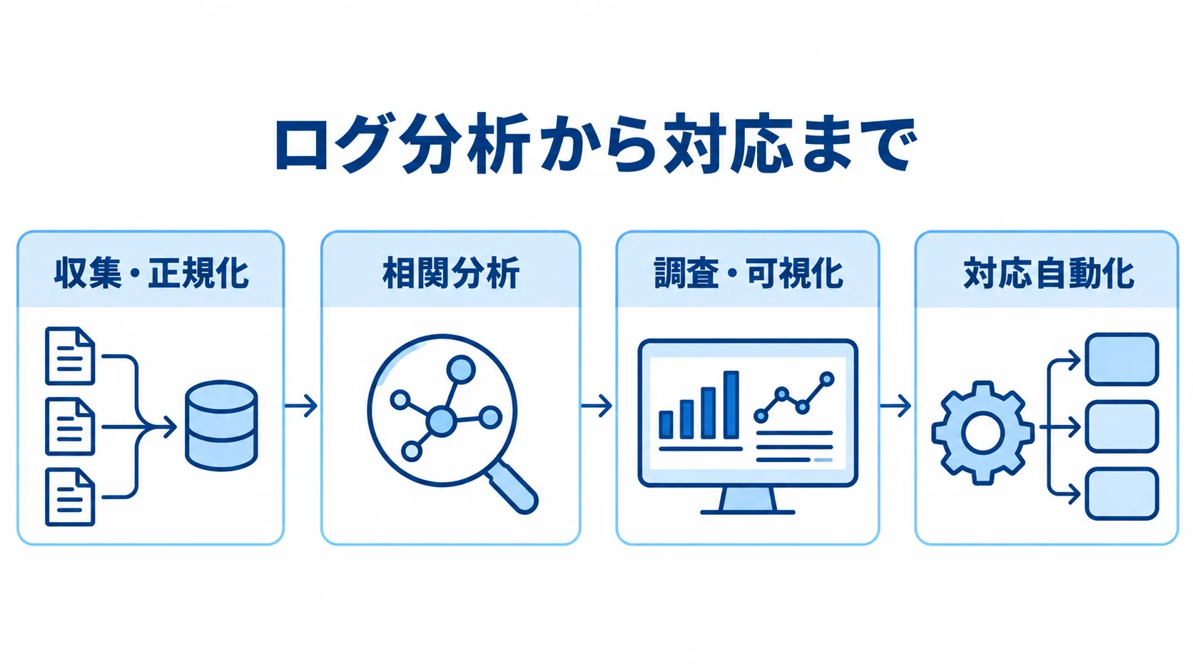 SIEMのログ分析から対応までの流れ SIEMがログを収集・正規化し、相関分析、調査・可視化、対応自動化へ進む流れの図。