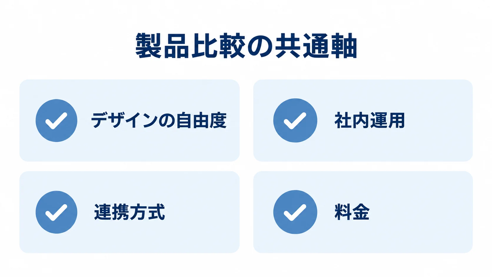EC製品をデザインの自由度、社内運用、連携方式、料金の4項目で比較する図。