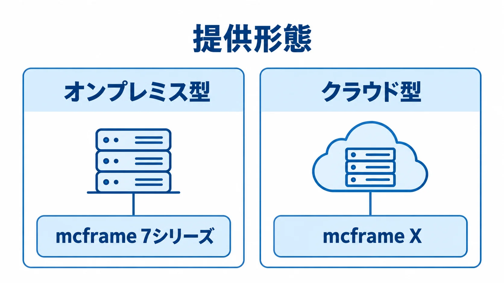 mcframeの提供形態と製品の対応図 オンプレミス型にmcframe 7シリーズ、クラウド型にmcframe Xを対応させた図