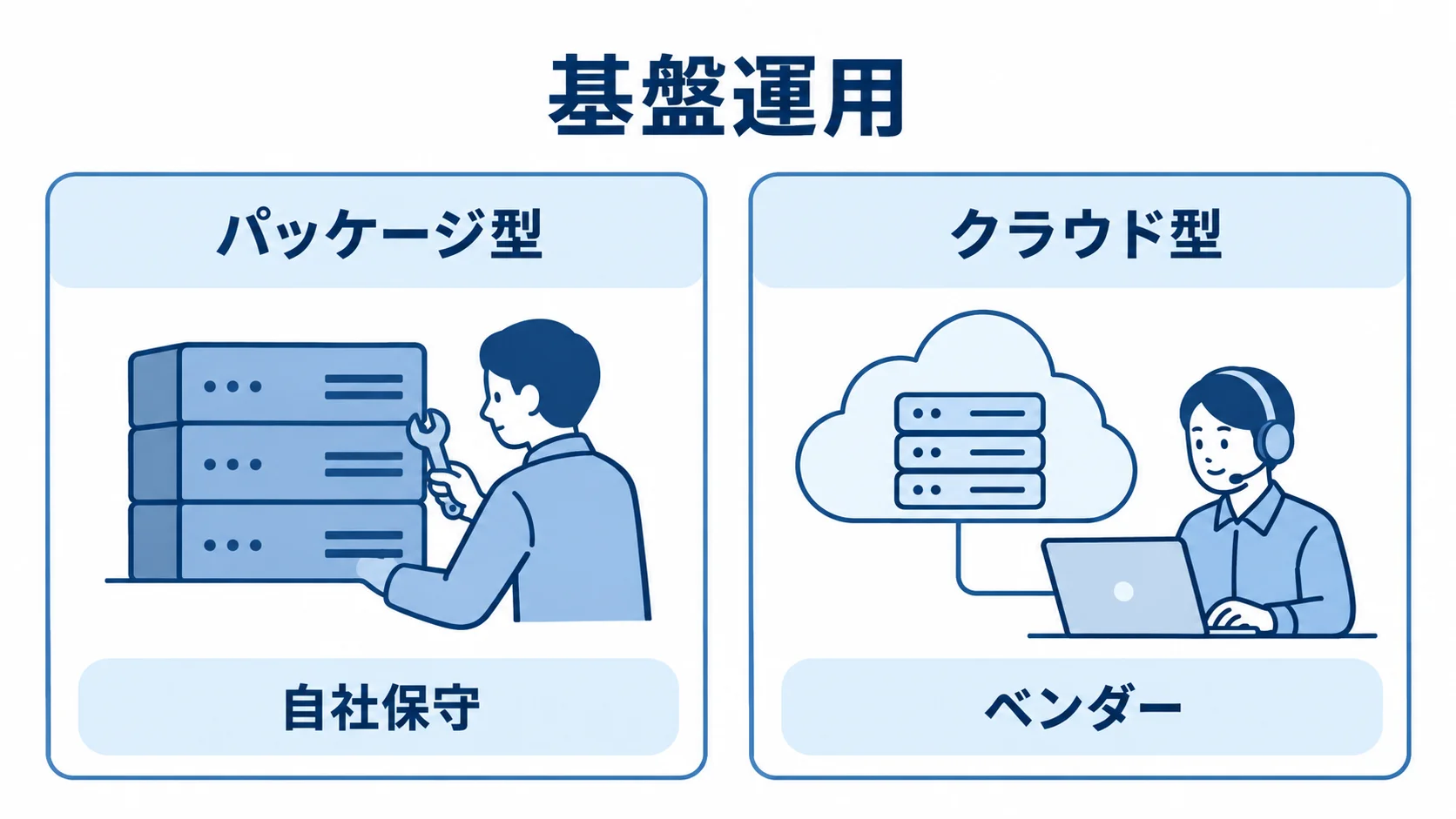 パッケージ型とクラウド型の基盤運用 パッケージ型の自社保守とクラウド型のベンダー運用を左右に対比した図