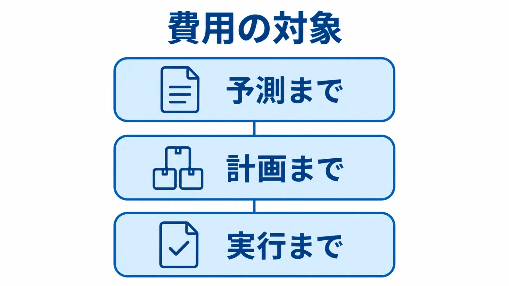 最適化範囲と費用対象の段階図 予測まで、計画まで、実行までの費用対象を段階で示す図解