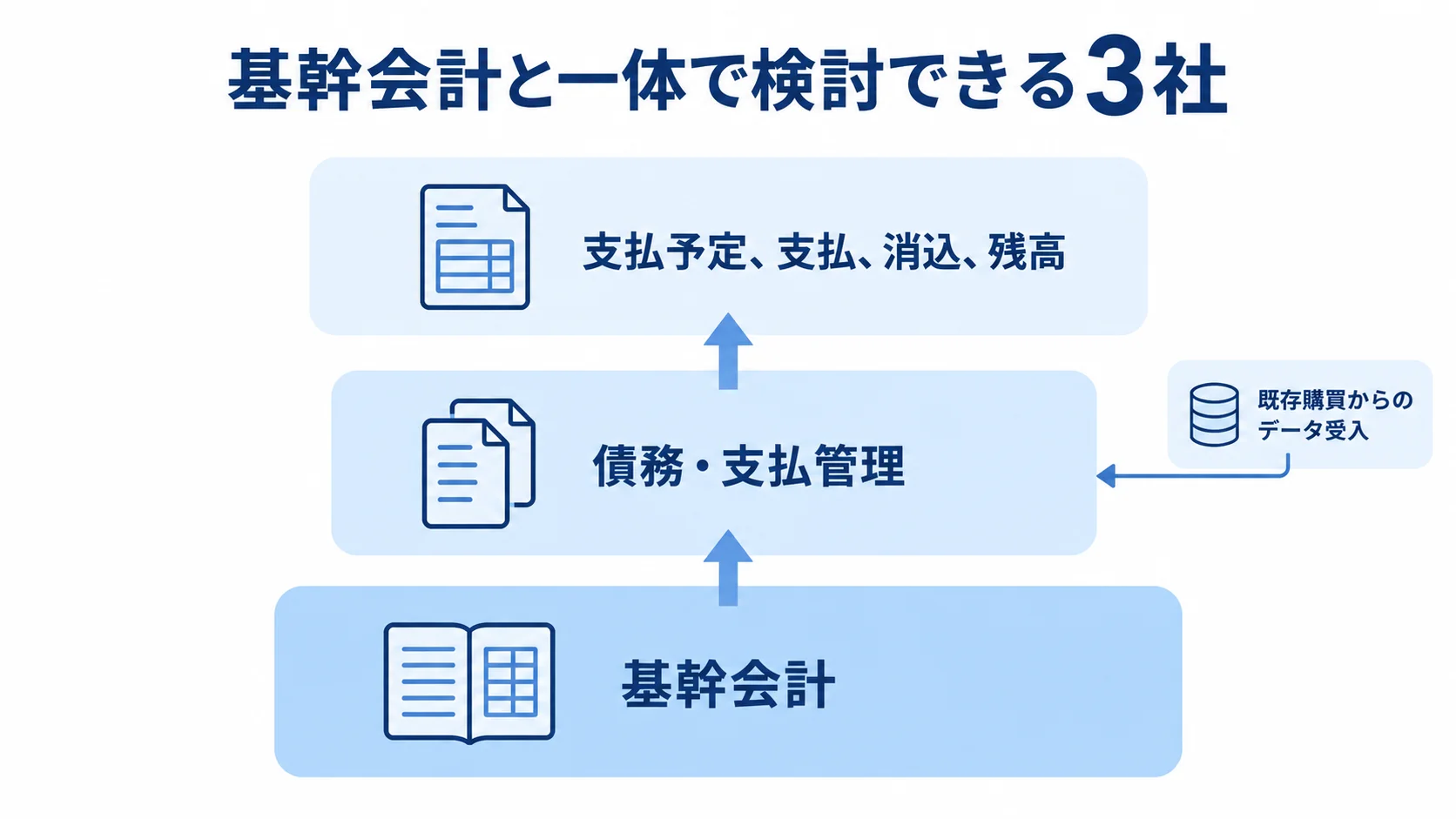 基幹会計と債務・支払管理の構成 基幹会計を土台に債務・支払管理を重ねる3層の構成図