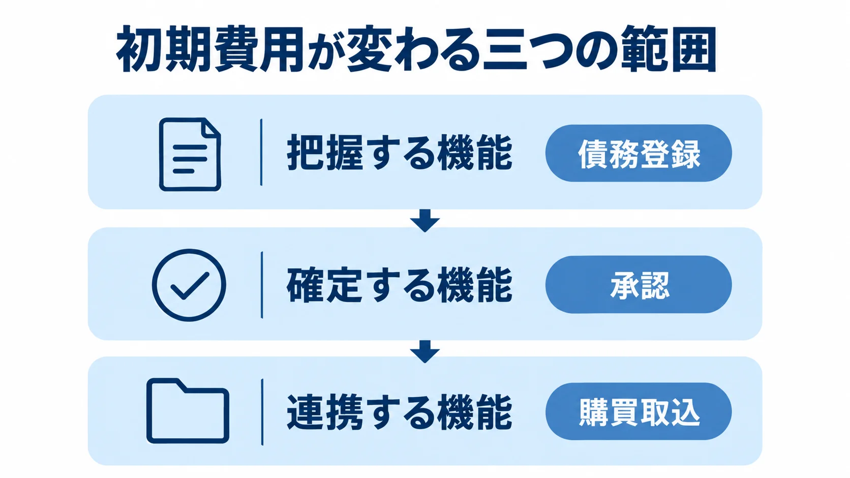 債務管理システムの初期費用を把握・確定・連携の3層で整理した図