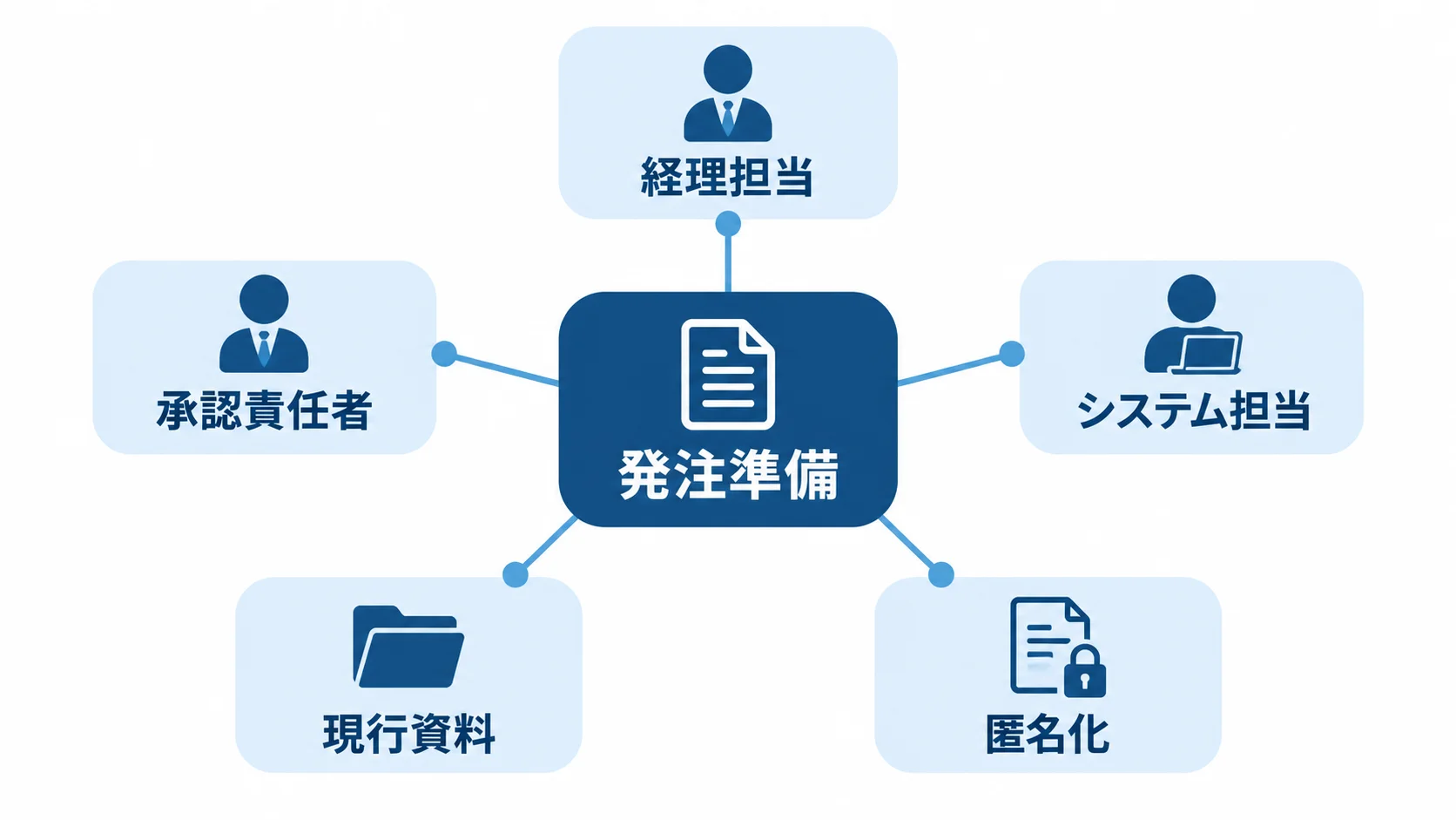 経理担当、承認責任者、システム担当と匿名化した現行資料を示す発注準備の図解