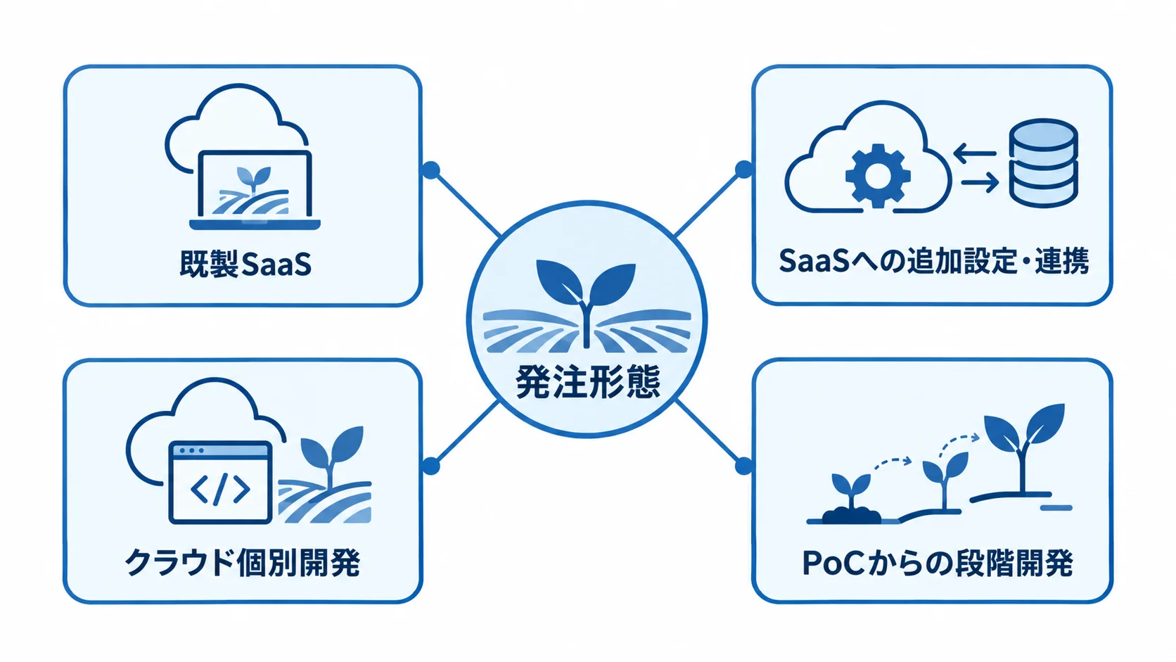 発注形態を中心に、既製SaaS、追加設定・連携、クラウド個別開発、PoCからの段階開発を並べた図。