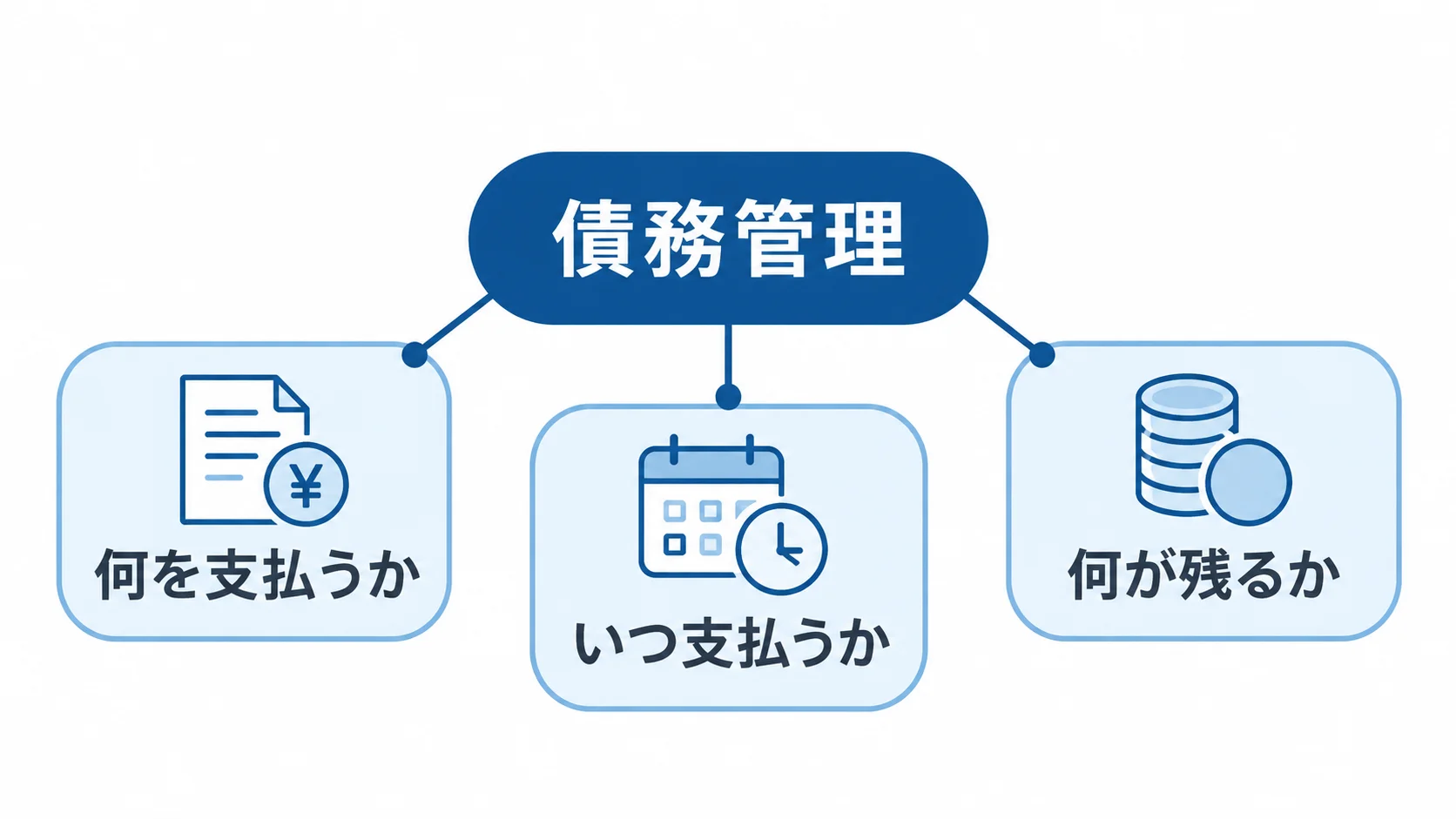 債務管理の対象を3つの問いで整理した図 債務管理を中心に「何を支払うか」「いつ支払うか」「何が残るか」を示す図