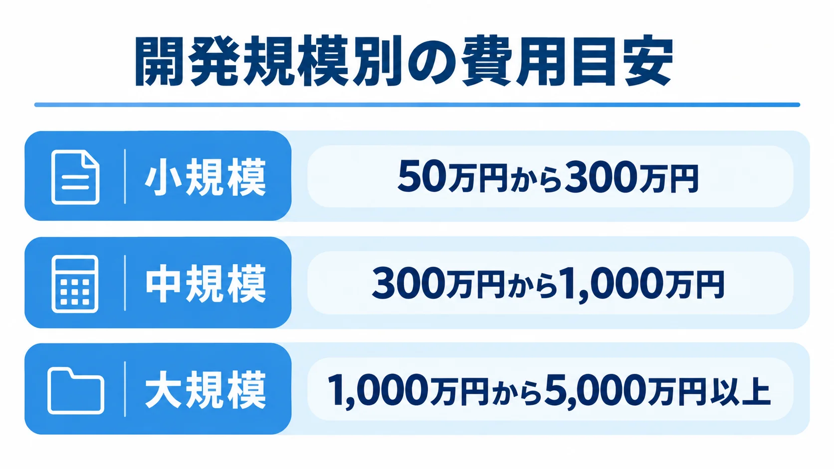 小規模・中規模・大規模のAIエージェント開発費用を横棒で比較した図
