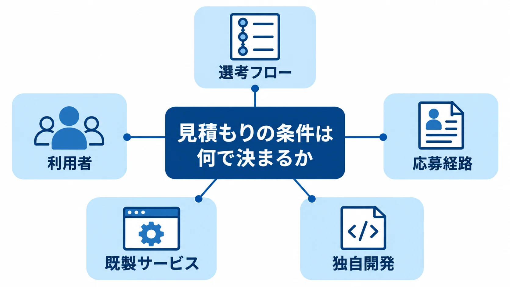 採用管理システムの見積もり条件の整理 選考フロー、利用者、応募経路、既製サービス、独自開発から見積もり条件を整理する図解