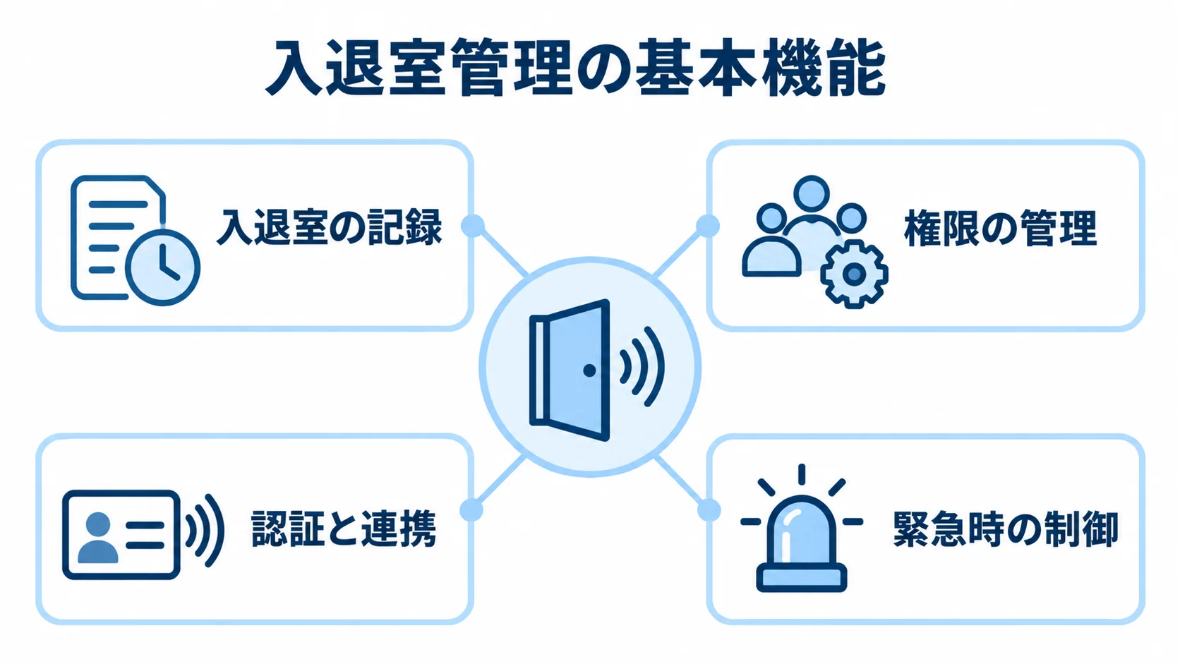 入退室管理システムを中心に、入退室の記録、権限の管理、認証と連携、緊急時の制御を配置した図解。